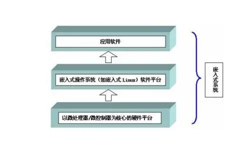 开发嵌入式linux系统_嵌入式linux系统基本组成和开发流程图_嵌入式linux系统基本组成和开发流程图