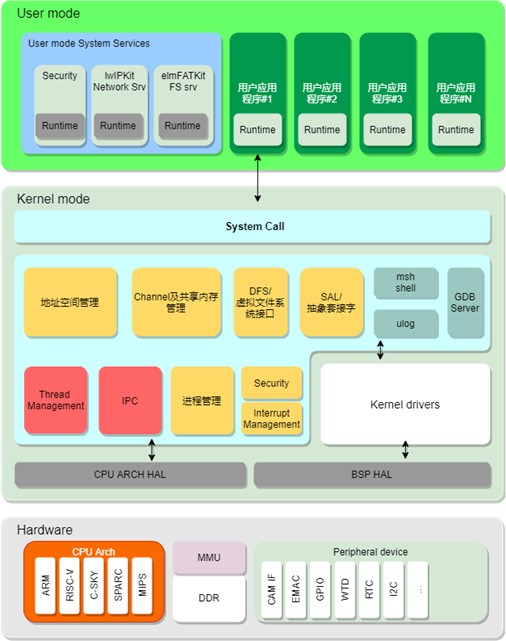 linux系统基本应用_嵌入式linux系统基本组成和开发流程图_整车开发基本流程