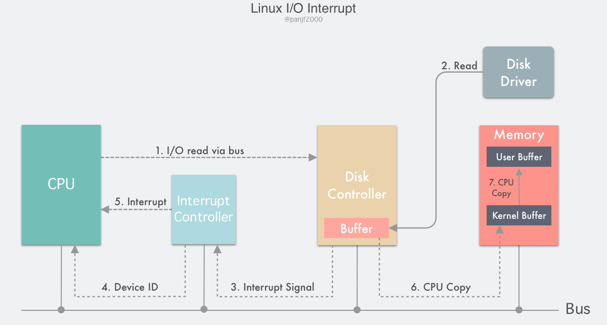 linux内核usb驱动架构_linux内核与驱动_linux内核驱动进程查看