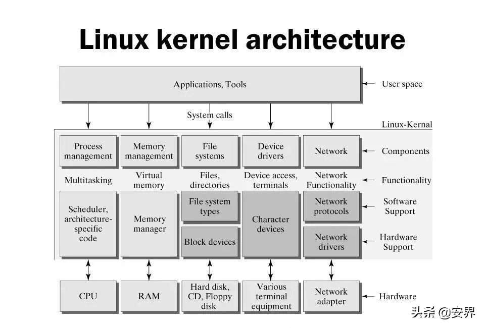 linux 内核调试_linux网络体系结构linux内核中网络协议的设计与实现_linux内核精髓精通linux内核必会的75个绝技