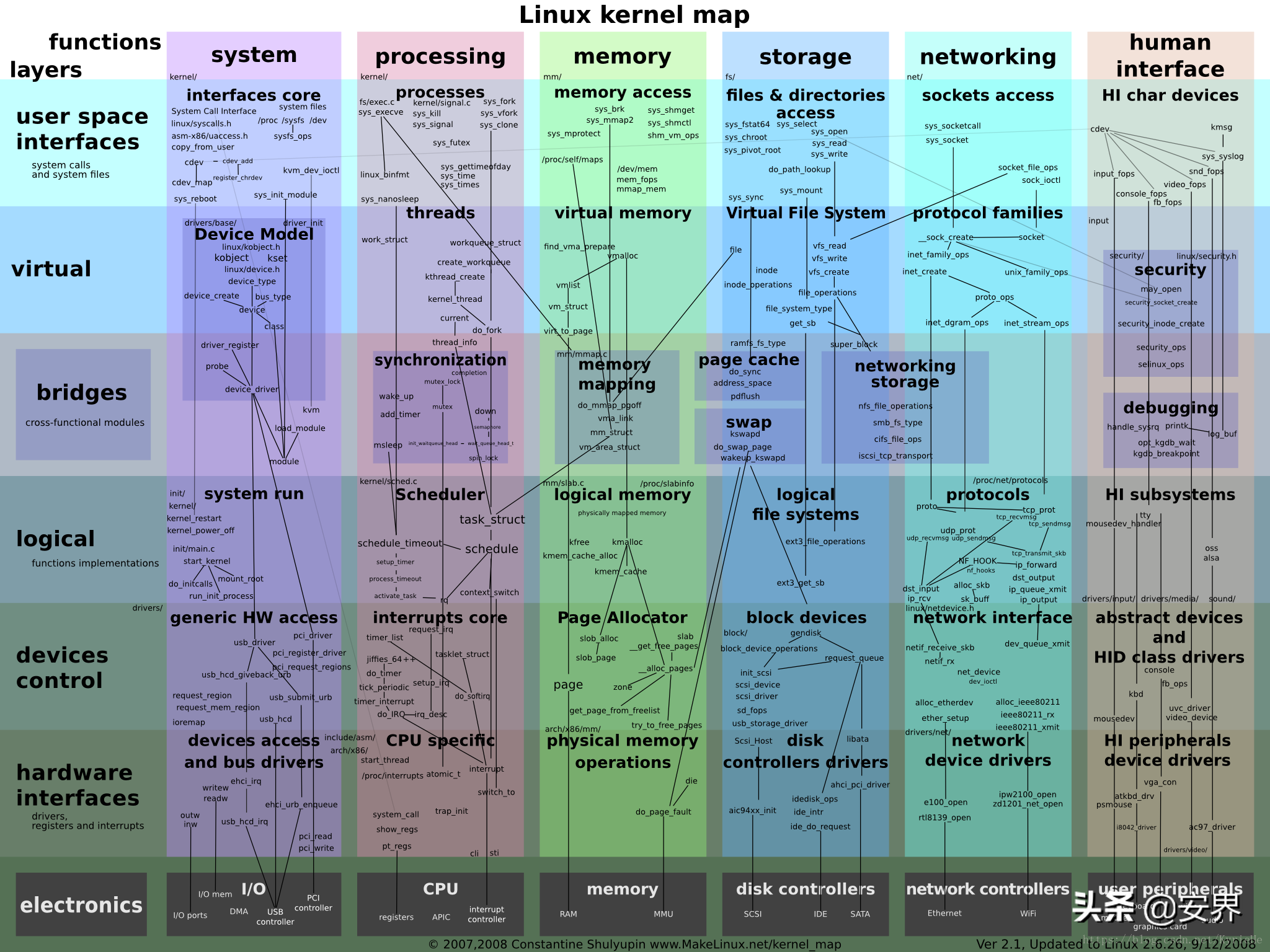 linux网络体系结构linux内核中网络协议的设计与实现_linux 内核调试_linux内核精髓精通linux内核必会的75个绝技