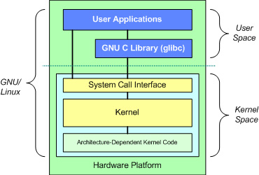 新设计团队linux内核设计的艺术：图解linux操作系统架_linux 内核内存初始化_linux内核内存分配