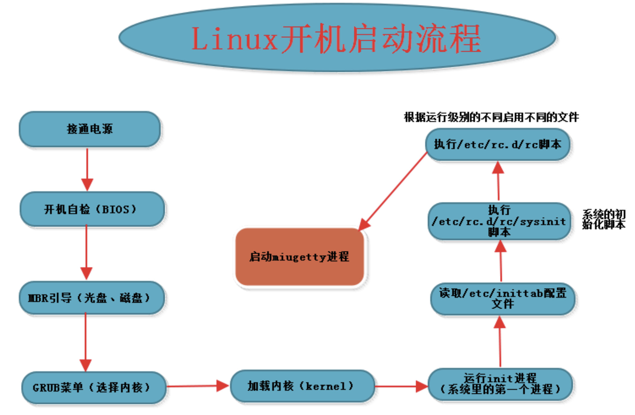 linux系统开机自启动服务_linux服务设置开机自启_linux自动启动服务