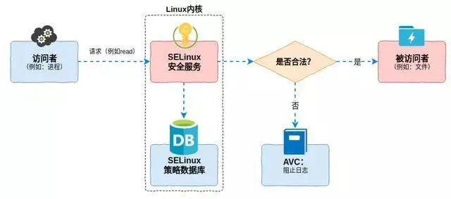 架构系统需要什么备份设备_架构系统有哪些_linux 系统架构