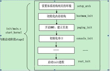 linux内核启动流程概述_linux内核开发流程_arm linux内核启动流程
