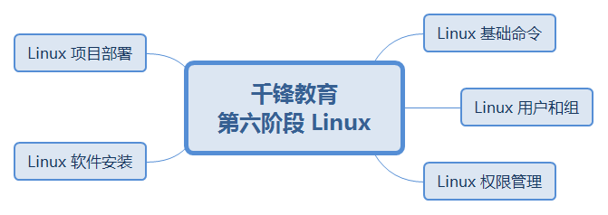 linux入门基础教程视频_linux基础入门学习教程_linux入门课程