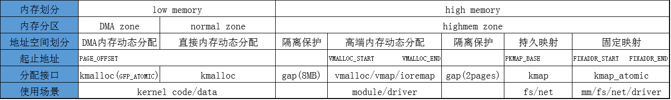 linux内核占用cpu高_linux内核空间占用_linux内核占用内存