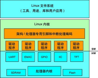 嵌入式linux开发视频教程_嵌入式linux开发技术基础_linux嵌入式开发基础