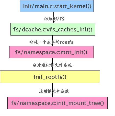 linux 内核 引导 文件系统_内核引导程序_linux内核引导的步骤