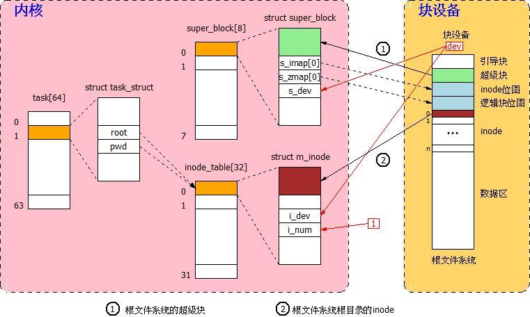 内核引导程序_linux 内核 引导 文件系统_linux内核引导的步骤